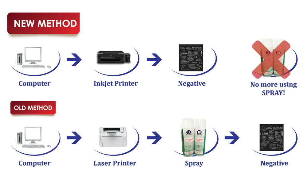 Inkjet Negative Film Method in producing rubber stamp